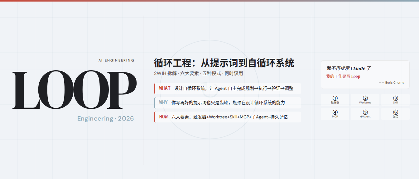循环工程（Loop Engineering）调研：从写提示词到设计自循环系统，2W1H + 五种模式 + 何时该用