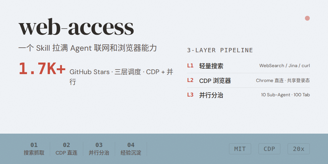 web-access 调研:一个 Skill 把 Agent 的联网和浏览器能力拉满,三层通道 + CDP + 并行分治 web-access 调研:一个 Skill 把 Agent 的联网和浏览器能力拉满,三层通道 + CDP + 并行分治