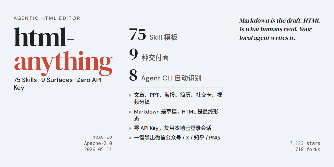 html-anything 调研：75 套 Skill 模板 + 8 个 Agent CLI 自动识别，让 AI 直接输出可发布 HTML