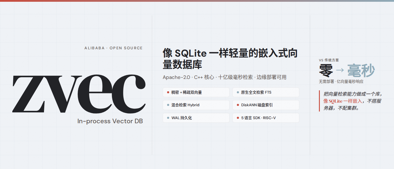 Zvec 调研：像 SQLite 一样轻量的嵌入式向量数据库 + 全文检索，边缘设备部署 vs Milvus/Chroma 香在哪里