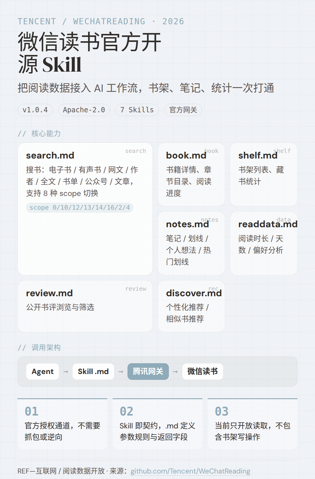 微信读书官方开源 Skill 调研：把阅读数据接入 AI 工作流