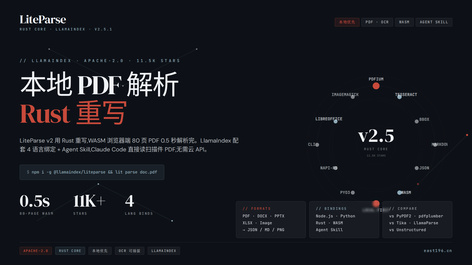 LiteParse 调研:LlamaIndex 用 Rust 重写的本地 PDF 解析器,Agent 装上这个 Skill 直接读文档 LiteParse 调研:LlamaIndex 用 Rust 重写的本地 PDF 解析器,Agent 装上这个 Skill 直接读文档