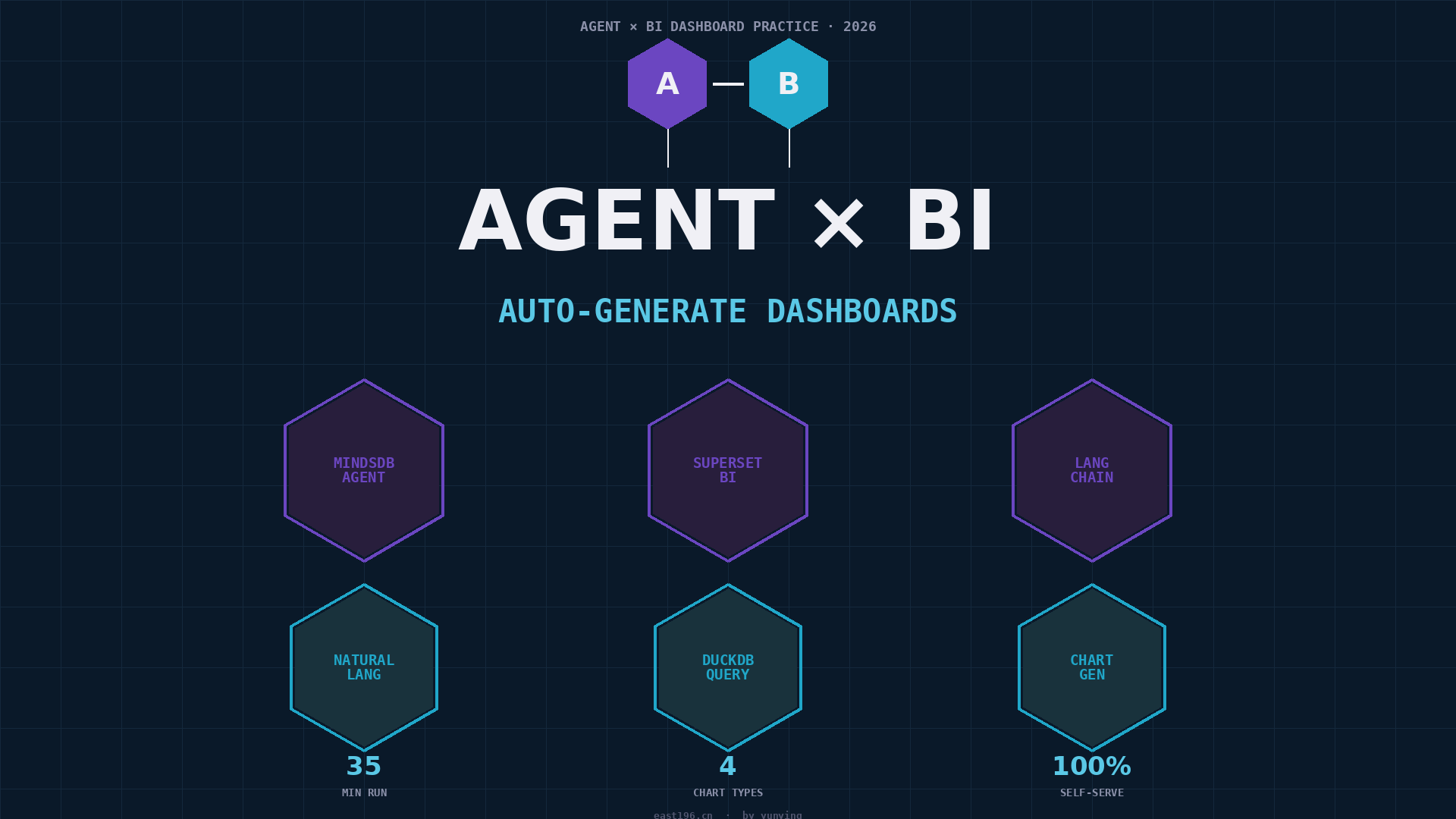 AI Agent 实战 4：让 MindsDB Agent 自动生成 BI 看板 —— 35 分钟让