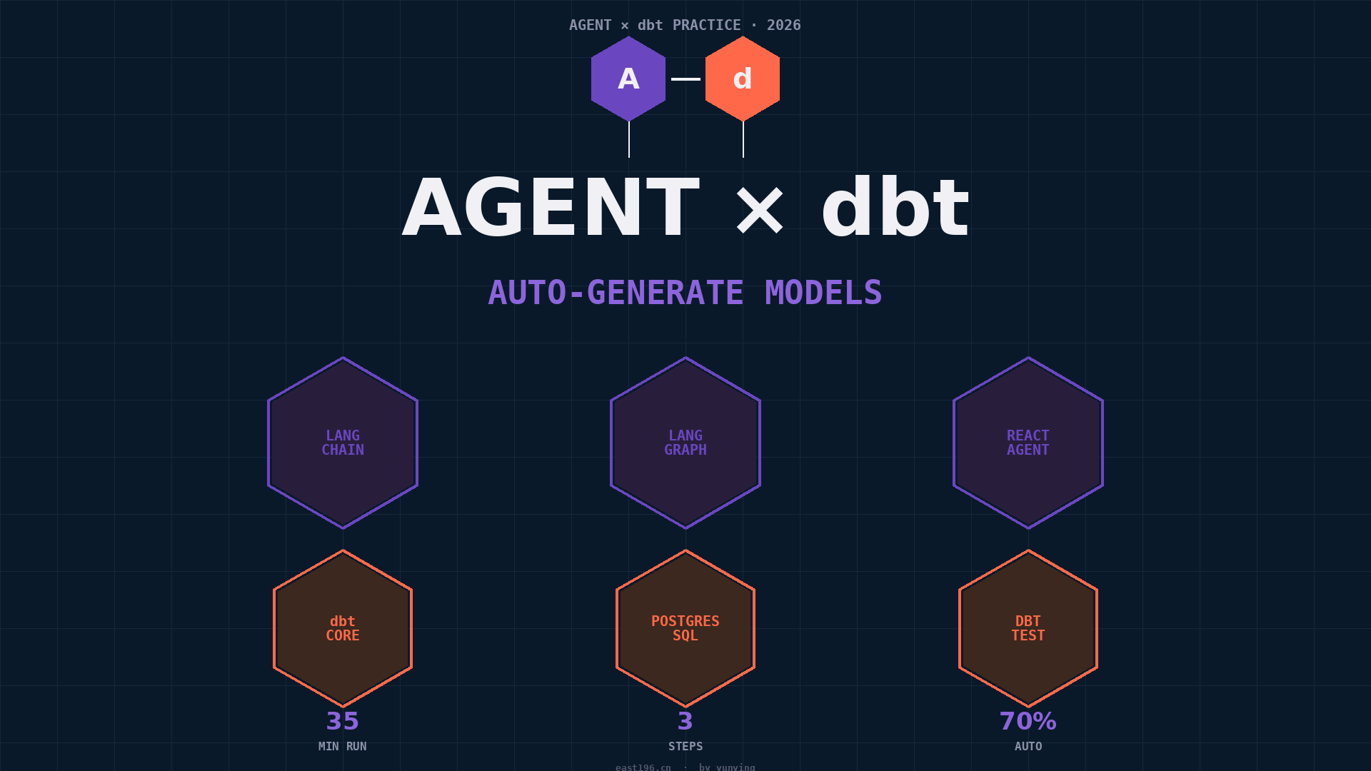 AI Agent 实战 1：让 LangChain Agent 自动写 dbt 模型 —— 35 分钟把