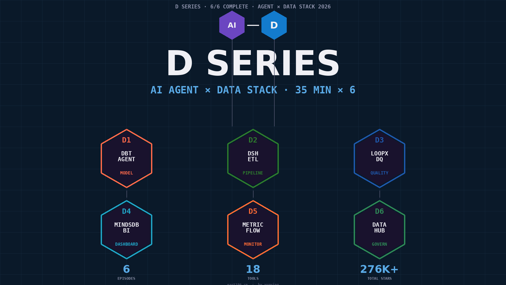 D 系列 6 篇实战总结：让 AI Agent 接管数据栈 6 大层 —— 35 分钟 × 6 把 1-3 月的人工变成自动