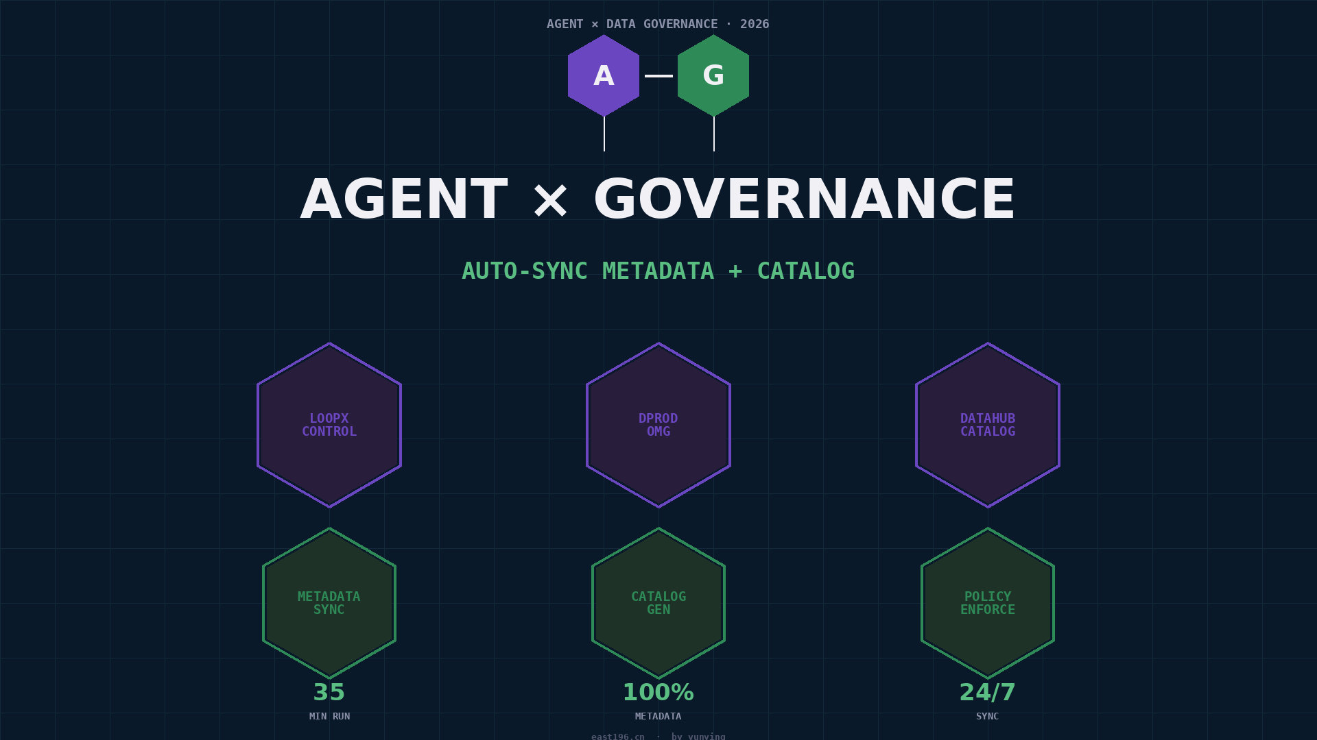 AI Agent 实战 6：让 LoopX + DataHub 自动数据治理 —— 35 分钟让 DPROD 元数据自动同步 catalog（收官篇）