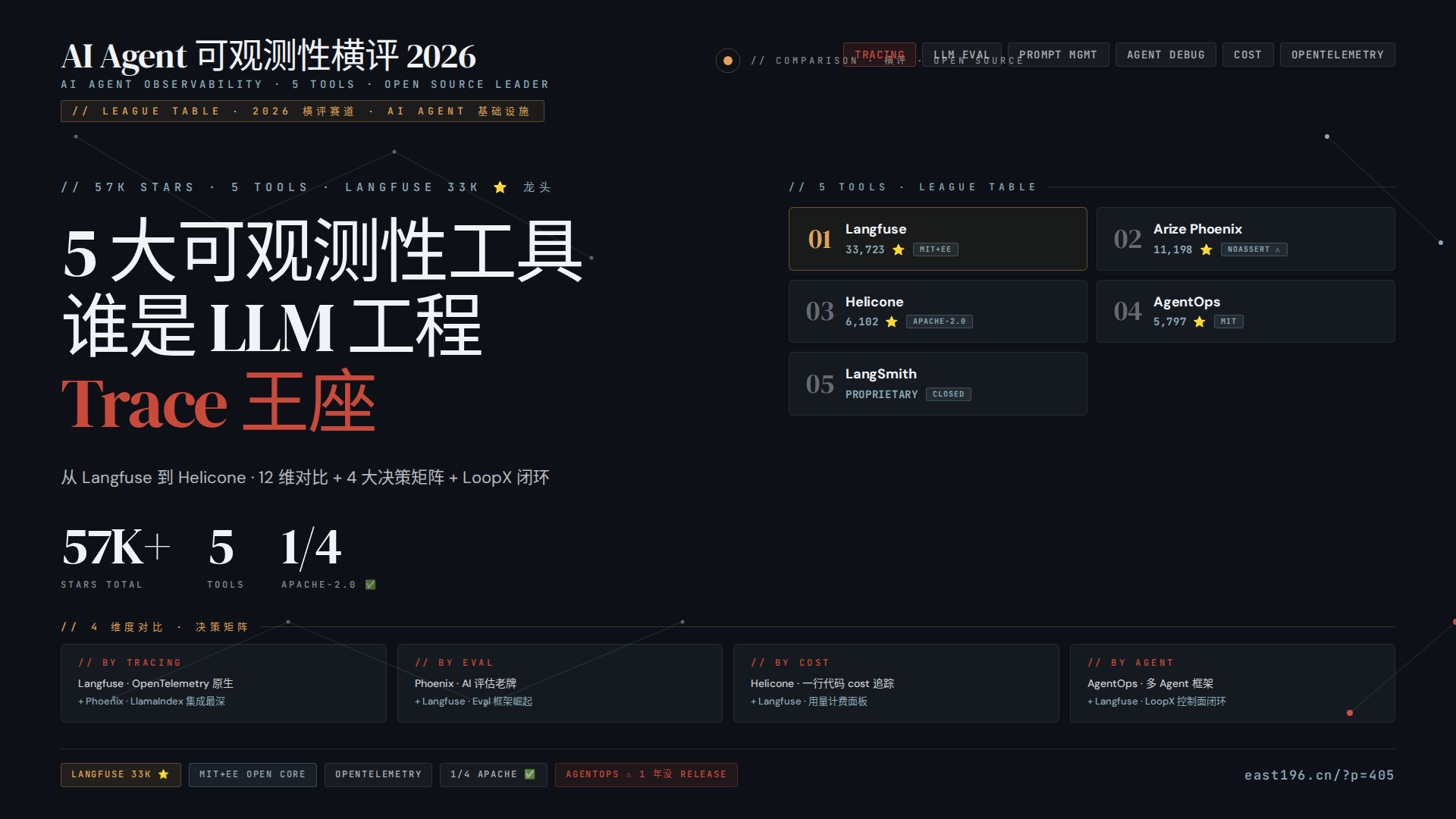AI Agent 可观测性横评 2026：5 大开源工具对比 + 12 维决策矩阵，Langfuse 凭 33K stars 坐稳 Trace 王座