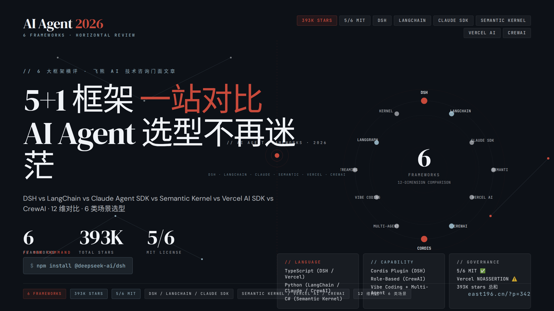 AI Agent 框架对比横评 2026：DSH(129K) vs LangChain(144K) vs Claude Agent SDK vs Microsoft Semantic Kernel vs Vercel AI SDK vs CrewAI，飞熊技术咨询必看的 5 大框架选型指南