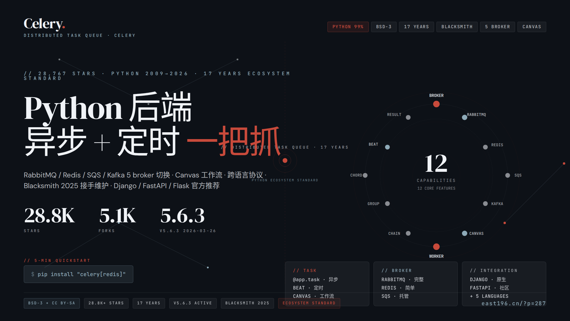 Celery 调研:28,767 stars 的 Python 分布式任务队列 17 年常青树,Blacksmith 接手后 5.6.x 还在撑住 Python 生态半边天 Celery 调研:28,767 stars 的 Python 分布式任务队列 17 年常青树,Blacksmith 接手后 5.6.x 还在撑住 Python 生态半边天