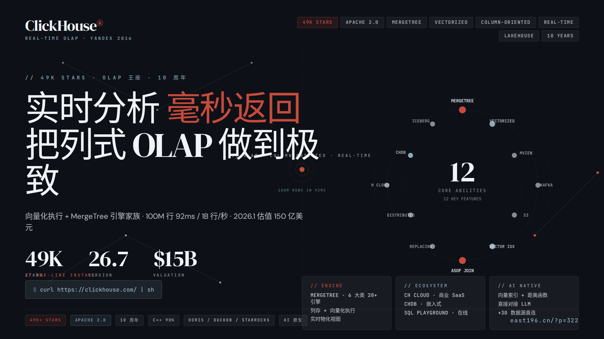 ClickHouse 调研：49K stars 的 OLAP 王座，向量化执行 + MergeTree 引擎，跟 Doris / DuckDB 比起来到底香在哪里