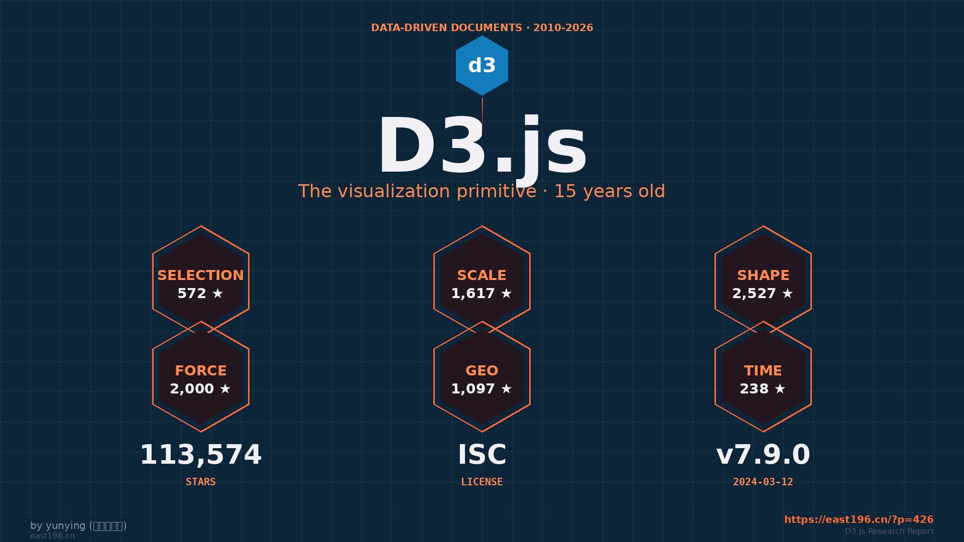 D3.js 调研:113K stars 的可视化鼻祖怎么被 Observable Plot 接班了,Mike Bostock 的 15 年传奇 D3.js 调研:113K stars 的可视化鼻祖怎么被 Observable Plot 接班了,Mike Bostock 的 15 年传奇