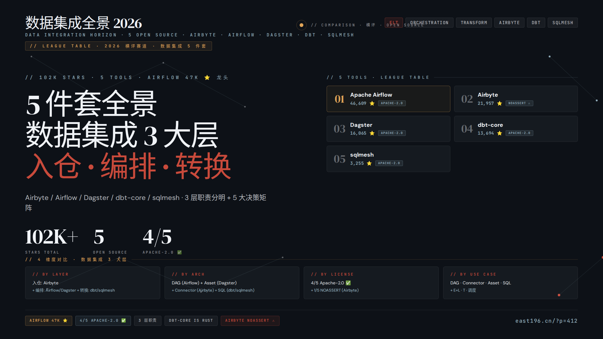 数据集成全景 2026:Airbyte / Airflow / Dagster / dbt-core / sqlmesh 5 件套横评 + 3 大层职责分明,Airflow 47K stars 凭什么是调度之王