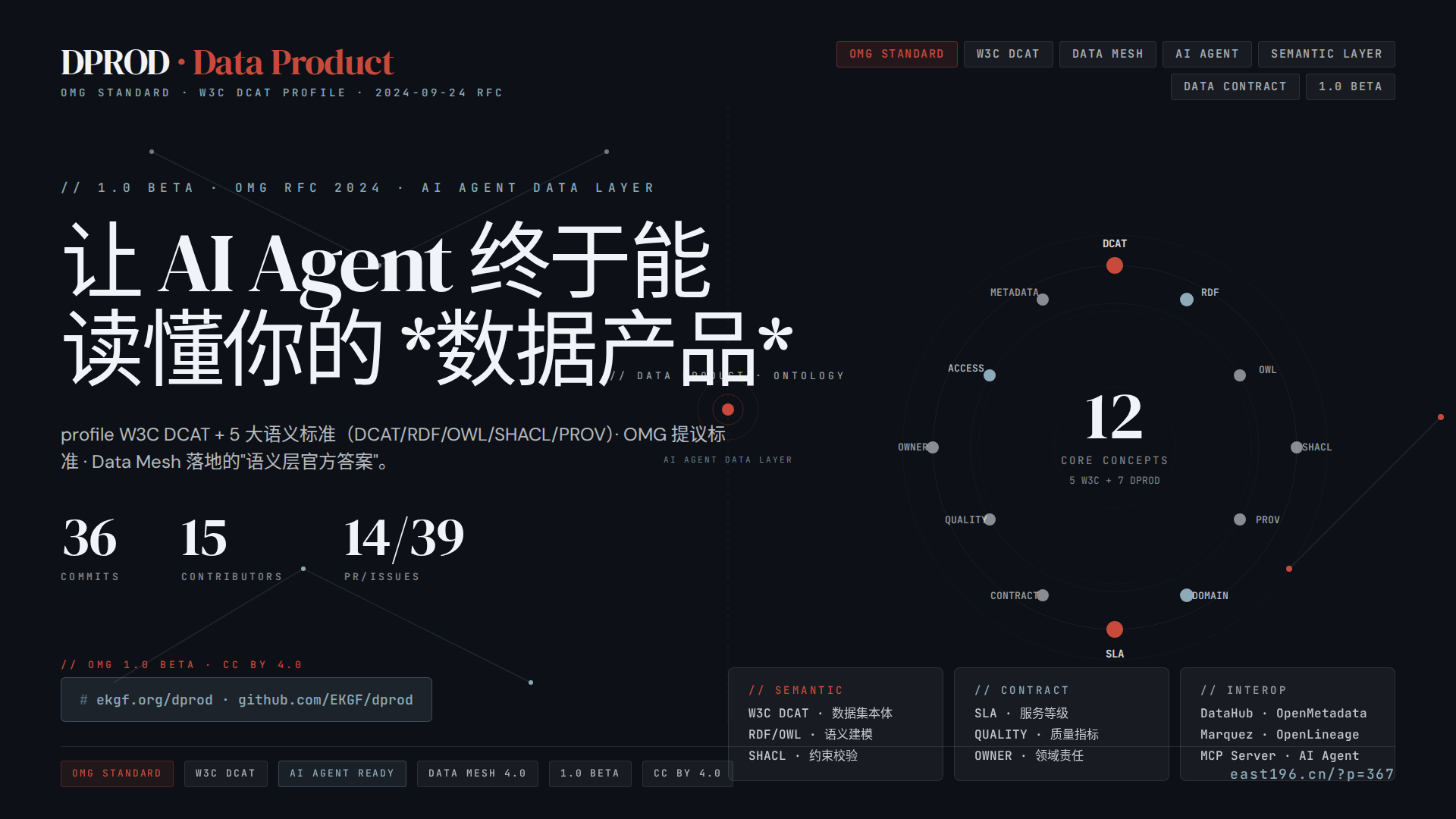 DPROD 调研:数据产品本体的 OMG 标准 —— 让 AI Agent 终于能 DPROD 调研:数据产品本体的 OMG 标准 —— 让 AI Agent 终于能