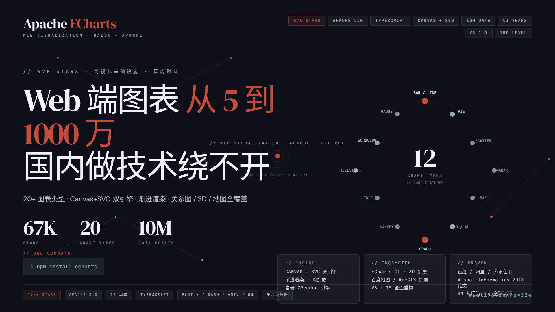 Apache ECharts 调研:67K stars 的可视化基础设施,Canvas+SVG 双引擎 + 千万级数据,国内做技术绕不开 Apache ECharts 调研:67K stars 的可视化基础设施,Canvas+SVG 双引擎 + 千万级数据,国内做技术绕不开