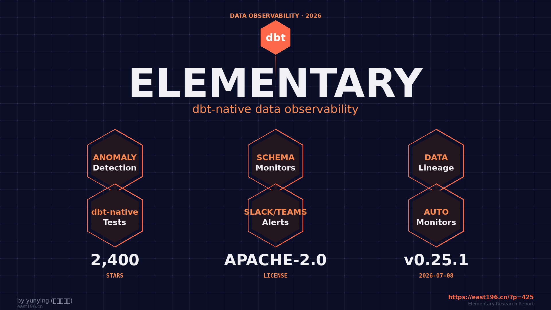 Elementary 调研：2,400 stars 的 dbt-native 数据可观测性，5 年老牌开源怎么把 anomaly detection 装进 dbt