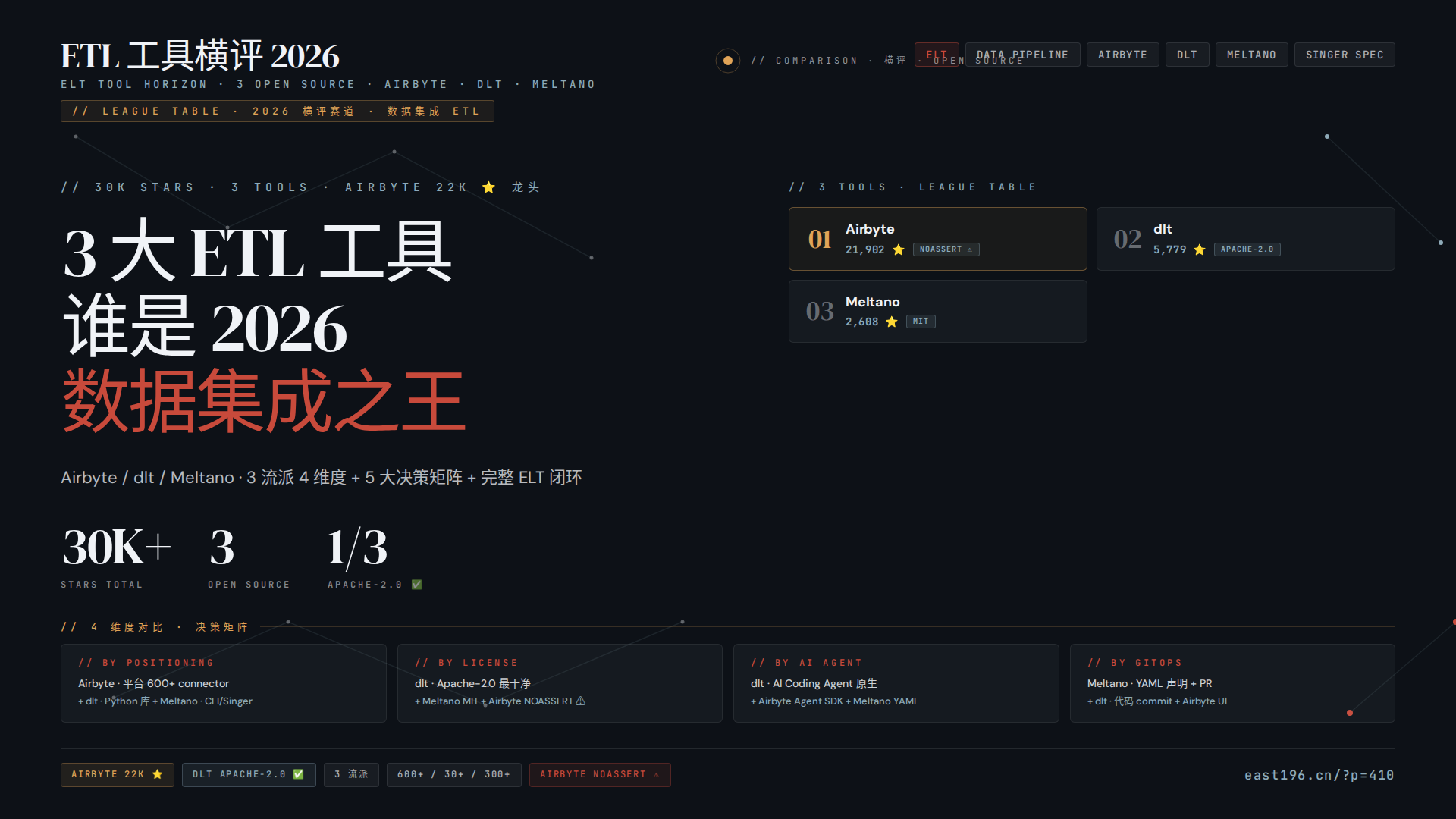 ETL 工具横评 2026:Airbyte / dlt / Meltano 3 大开源工具对比 + 5 大决策矩阵,Airbyte 22K stars 凭什么是平台派龙头 ETL 工具横评 2026:Airbyte / dlt / Meltano 3 大开源工具对比 + 5 大决策矩阵,Airbyte 22K stars 凭什么是平台派龙头