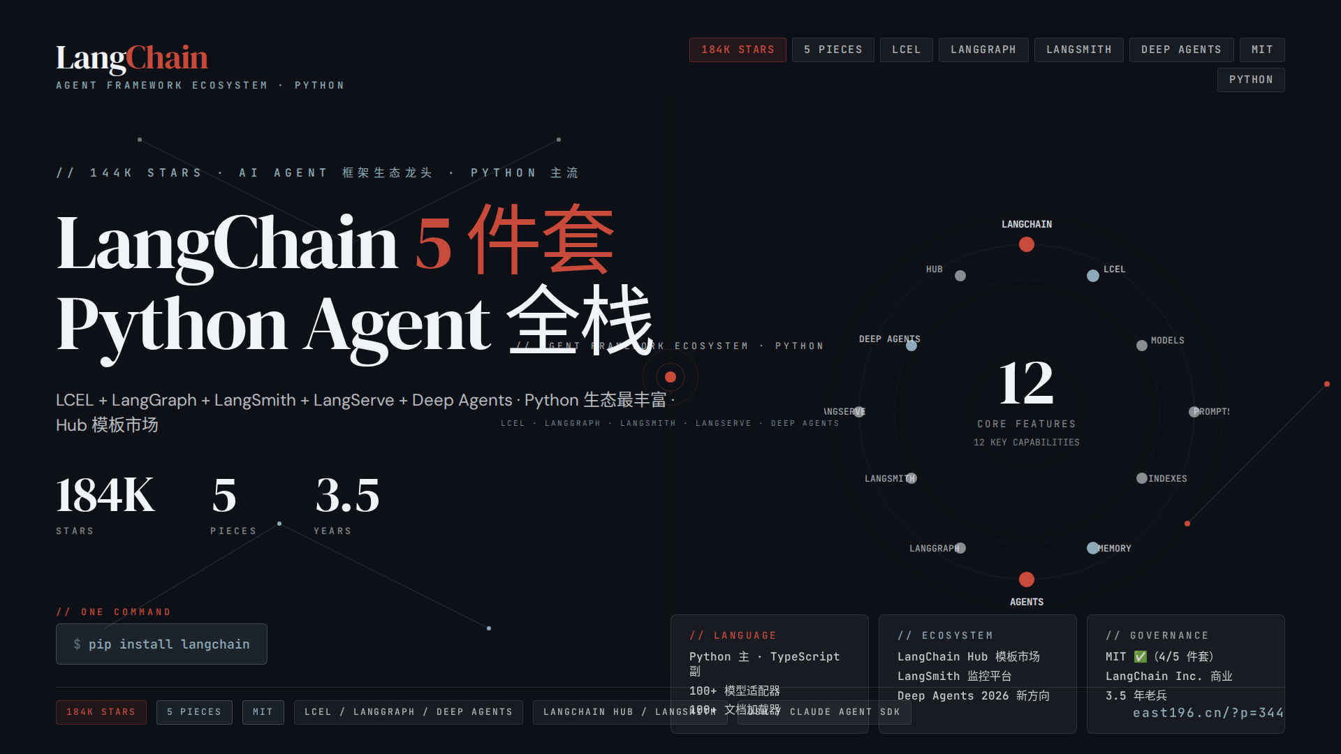 LangChain 调研:144K stars 的 AI Agent 框架龙头,LCEL + LangGraph + LangSmith + LangServe 四件套全栈,跟 DSH / Claude Agent SDK 的差异化到底在哪里 LangChain 调研:144K stars 的 AI Agent 框架龙头,LCEL + LangGraph + LangSmith + LangServe 四件套全栈,跟 DSH / Claude Agent SDK 的差异化到底在哪里