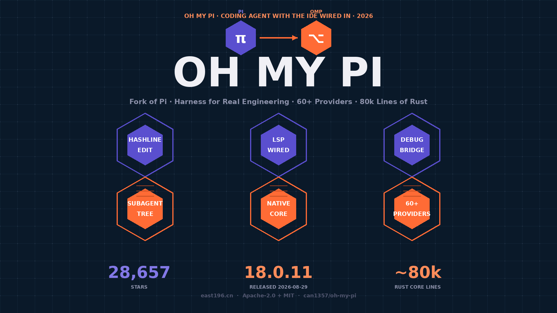 Oh My Pi 调研:28K stars 的 Pi 重型 fork 凭什么让 Grok 编辑成功率从 6.7% 飙到 68.3% —— 60+ LLM Provider × Hashline × LSP × 真调试器 Oh My Pi 调研:28K stars 的 Pi 重型 fork 凭什么让 Grok 编辑成功率从 6.7% 飙到 68.3% —— 60+ LLM Provider × Hashline × LSP × 真调试器