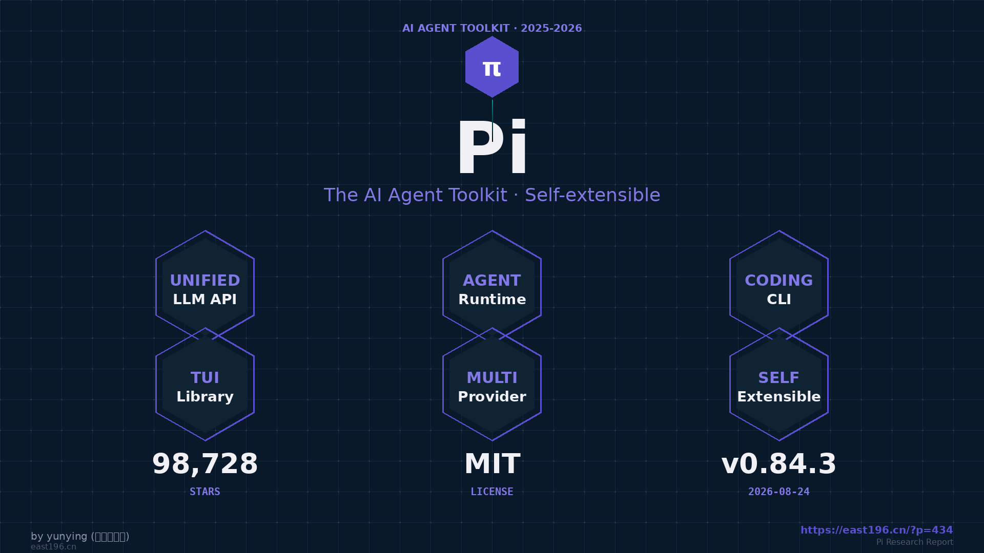 Pi 调研:98K stars 的 AI Agent 工具链定位,怎么用 5 个 npm package 把统一 LLM API + Agent Runtime + 编程 CLI + TUI 拼成自己的 AI 编程栈 Pi 调研:98K stars 的 AI Agent 工具链定位,怎么用 5 个 npm package 把统一 LLM API + Agent Runtime + 编程 CLI + TUI 拼成自己的 AI 编程栈
