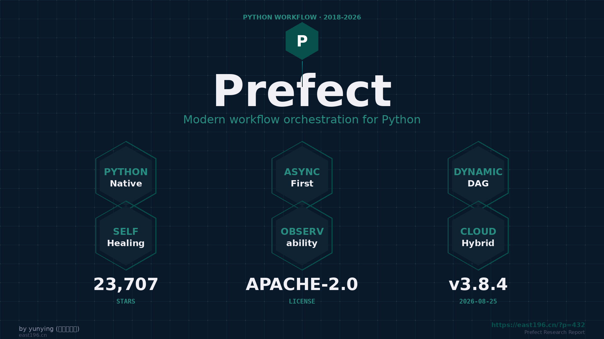 Prefect 调研：23K stars 的 Python workflow orchestration，Apache-2.0 + 8 年老牌怎么跟 Airflow 拼刺刀
