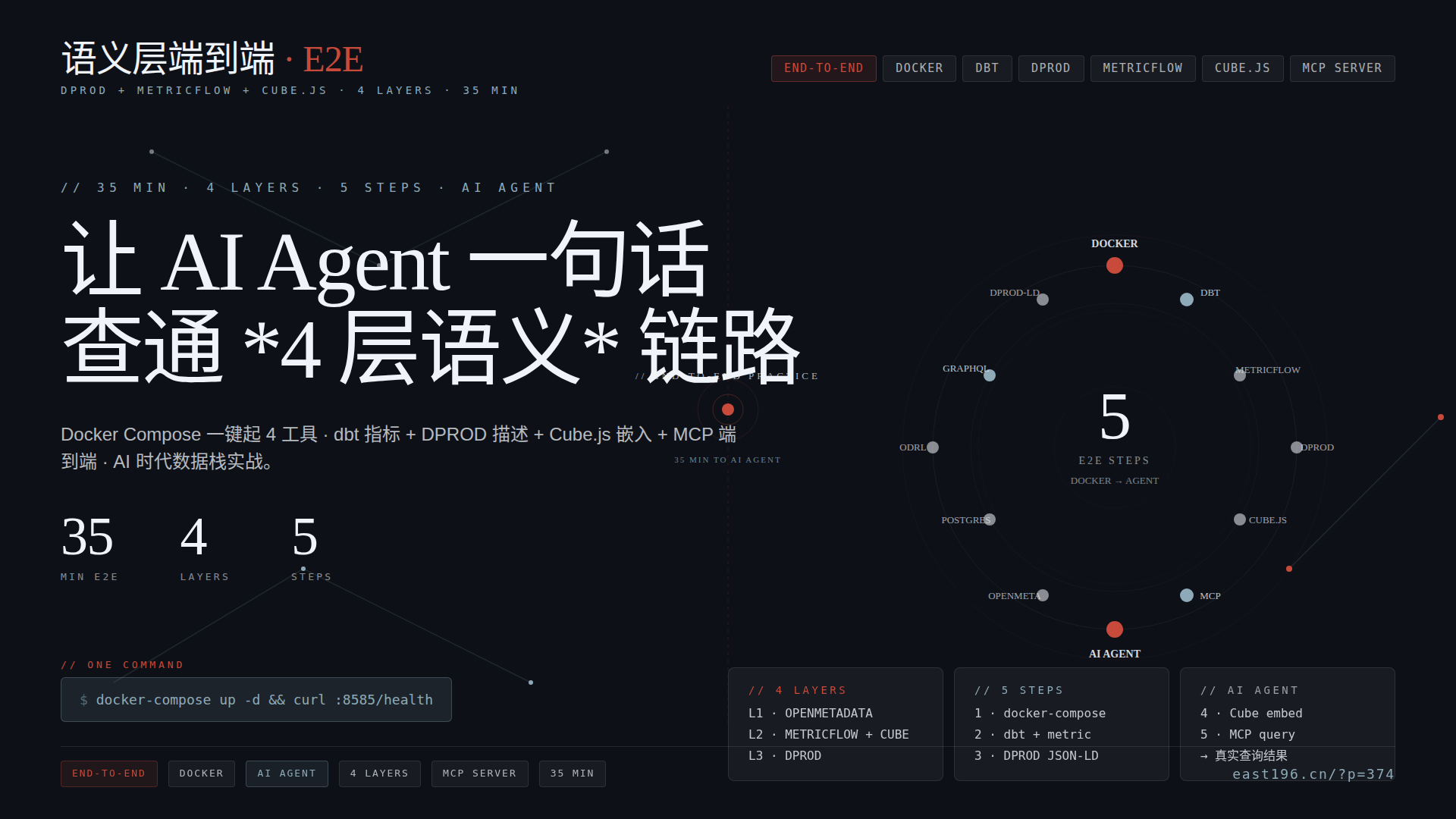 语义层端到端实战:DPROD + MetricFlow + Cube.js 一次跑通 —— 让 AI Agent 用 4 层语义查 语义层端到端实战:DPROD + MetricFlow + Cube.js 一次跑通 —— 让 AI Agent 用 4 层语义查