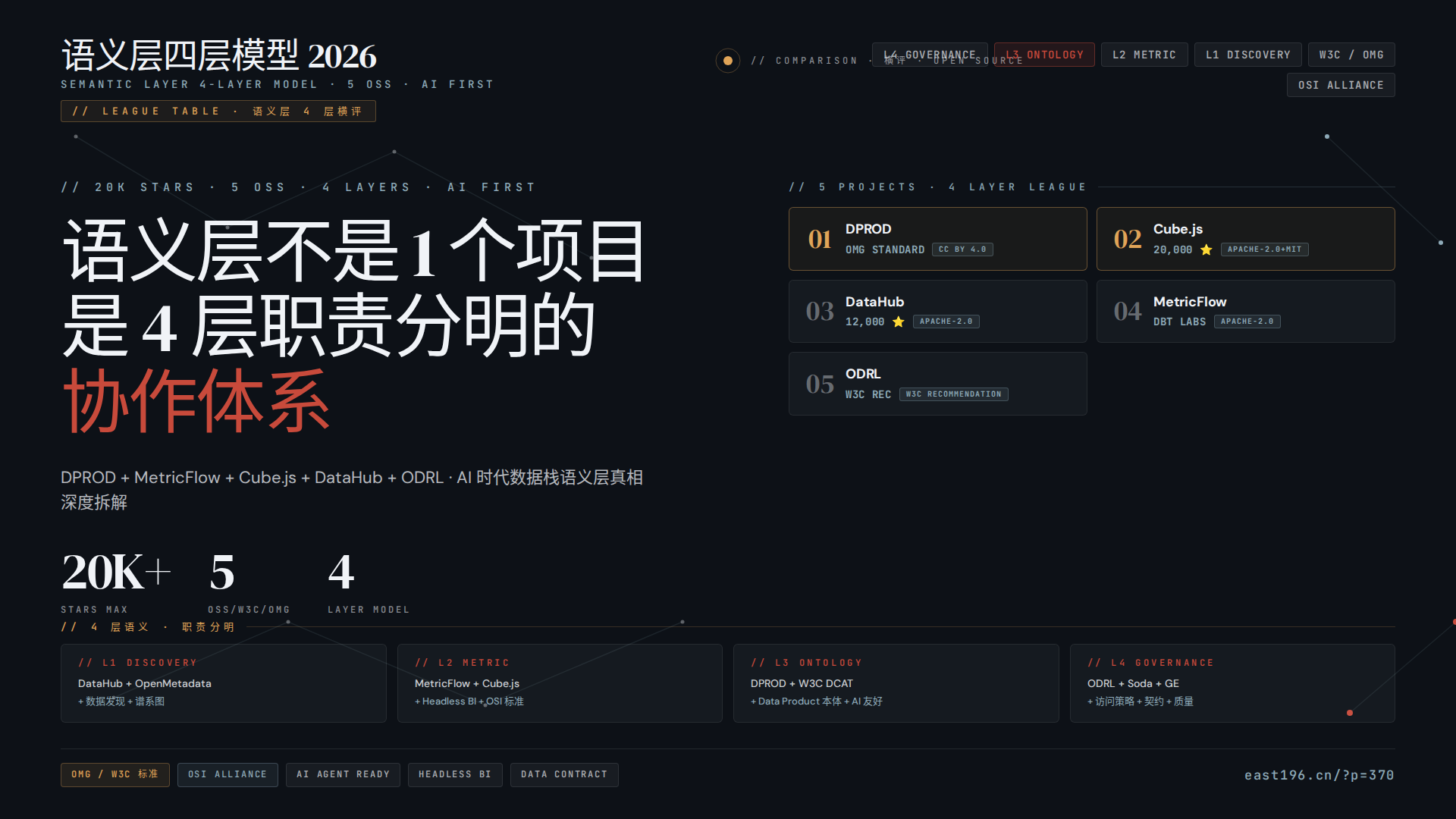 语义层四层模型调研:DPROD / MetricFlow / Cube.js 谁管什么 —— AI 时代数据栈的 语义层四层模型调研:DPROD / MetricFlow / Cube.js 谁管什么 —— AI 时代数据栈的