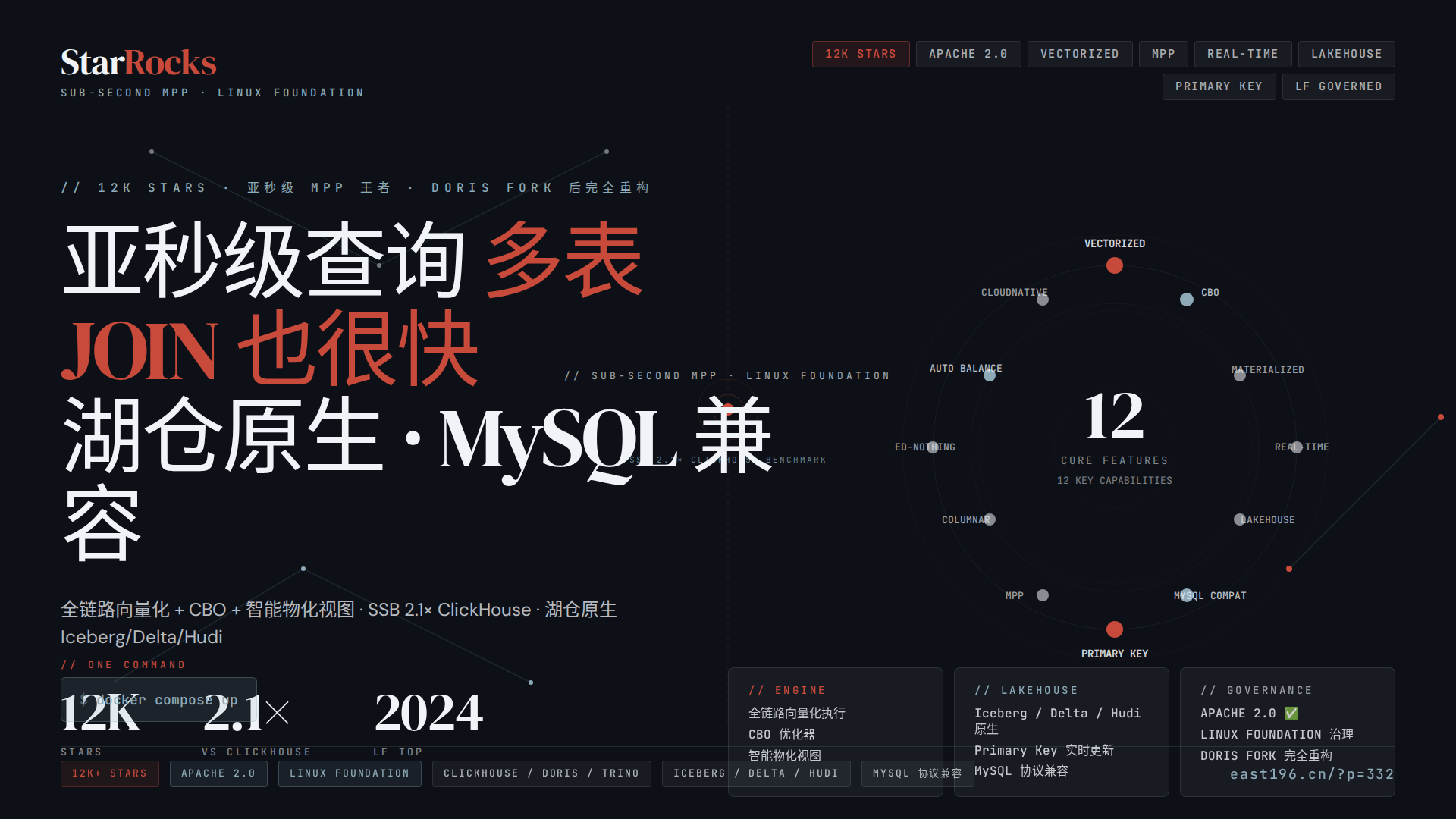 StarRocks 调研：12K stars 的亚秒级 MPP 查询引擎，从 Doris fork 到 Linux Foundation，跟 ClickHouse / Doris 的三强对决到底香在哪里