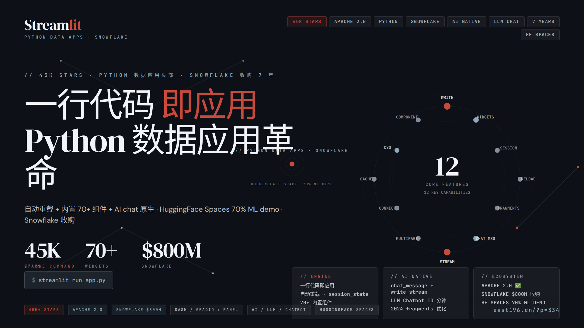 Streamlit 调研：45K stars 的 Python 数据应用头部，Snowflake 收购 + 7 年沉淀，跟 Dash / Gradio 的三强对决到底香在哪里