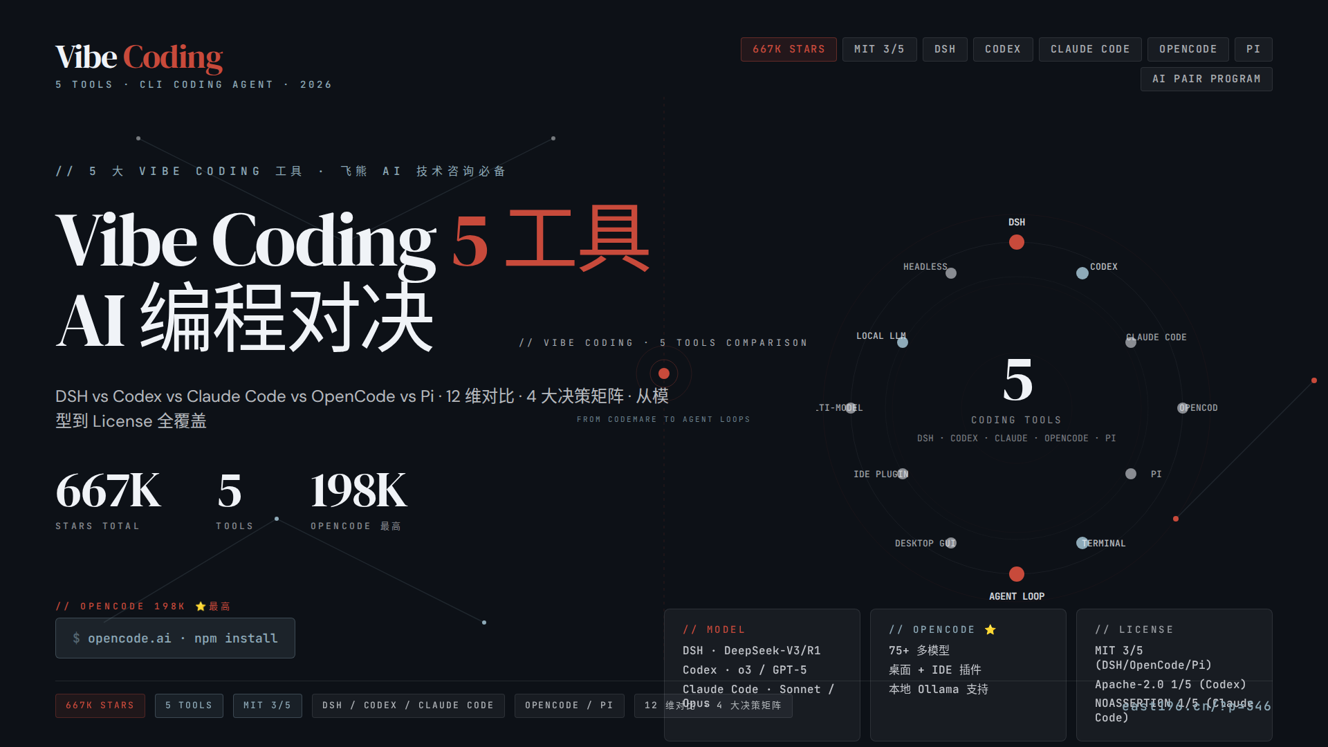 Vibe Coding 横评 2026：DSH(129K) vs Codex(106K) vs Claude Code(141K) vs OpenCode(198K) vs Pi(91K)，5 大 AI 编程工具对决到底香在哪里