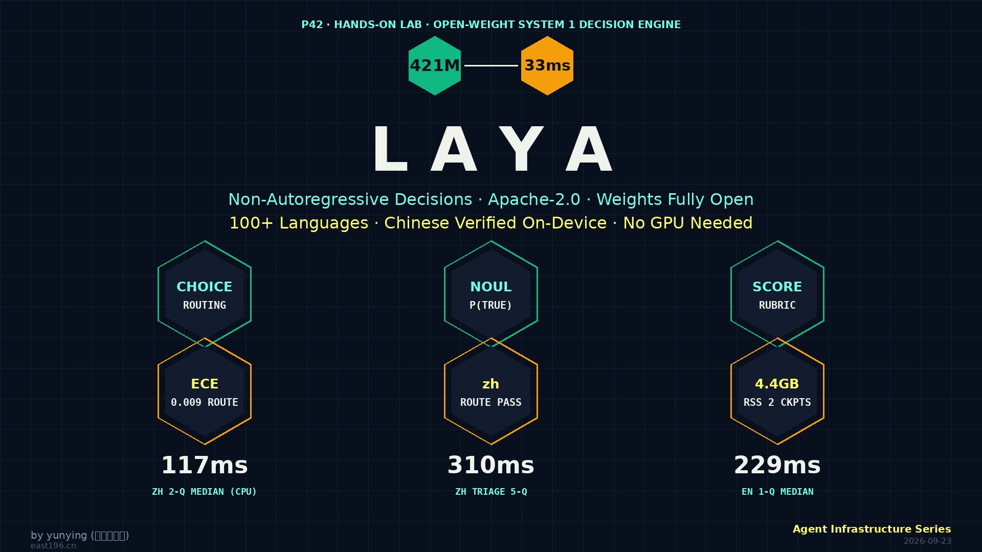 laya 实测:421M 开源决策模型把 laya 实测:421M 开源决策模型把