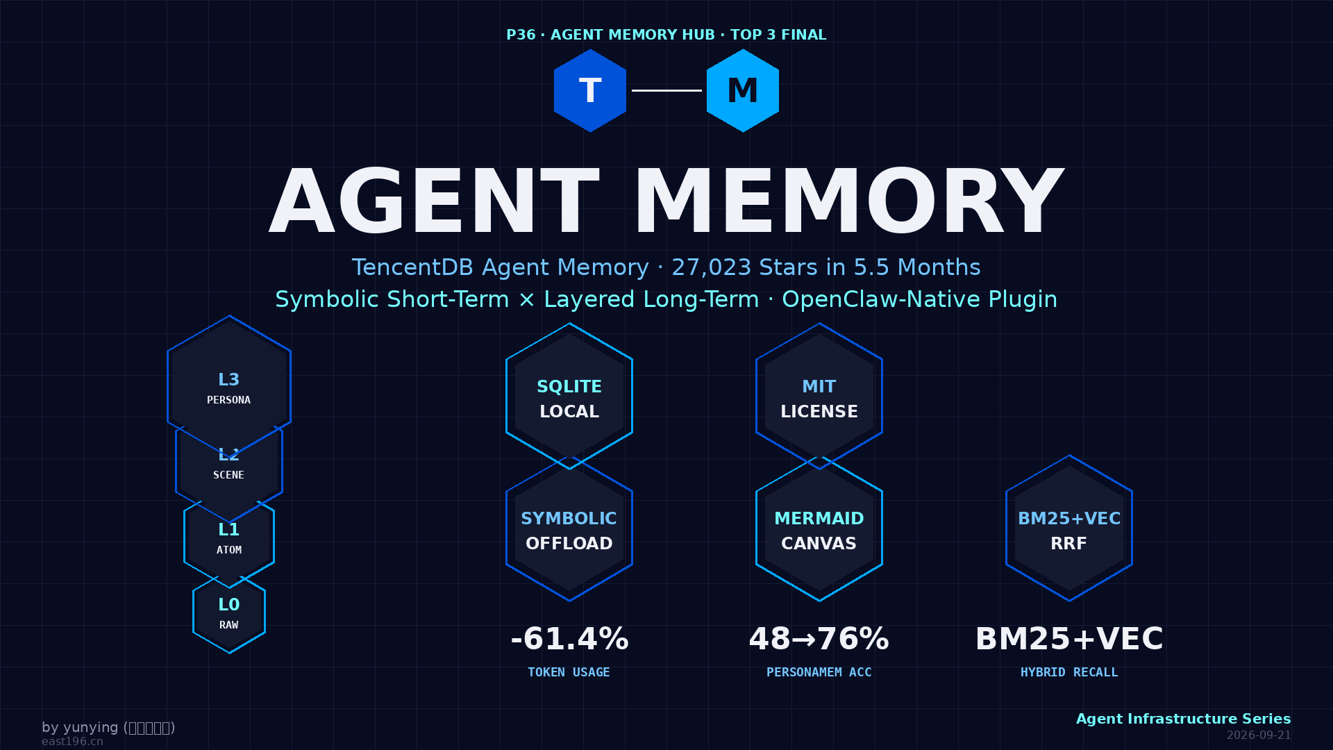 TencentDB Agent Memory 调研:27K ⭐ 的 Agent 记忆中枢,把 61% 的 token 省出来了 TencentDB Agent Memory 调研:27K ⭐ 的 Agent 记忆中枢,把 61% 的 token 省出来了